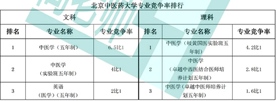 北京中医药大学专业竞争率排行榜2