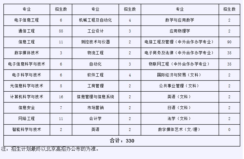 北京邮电大学2012年分省分专业招生计划2