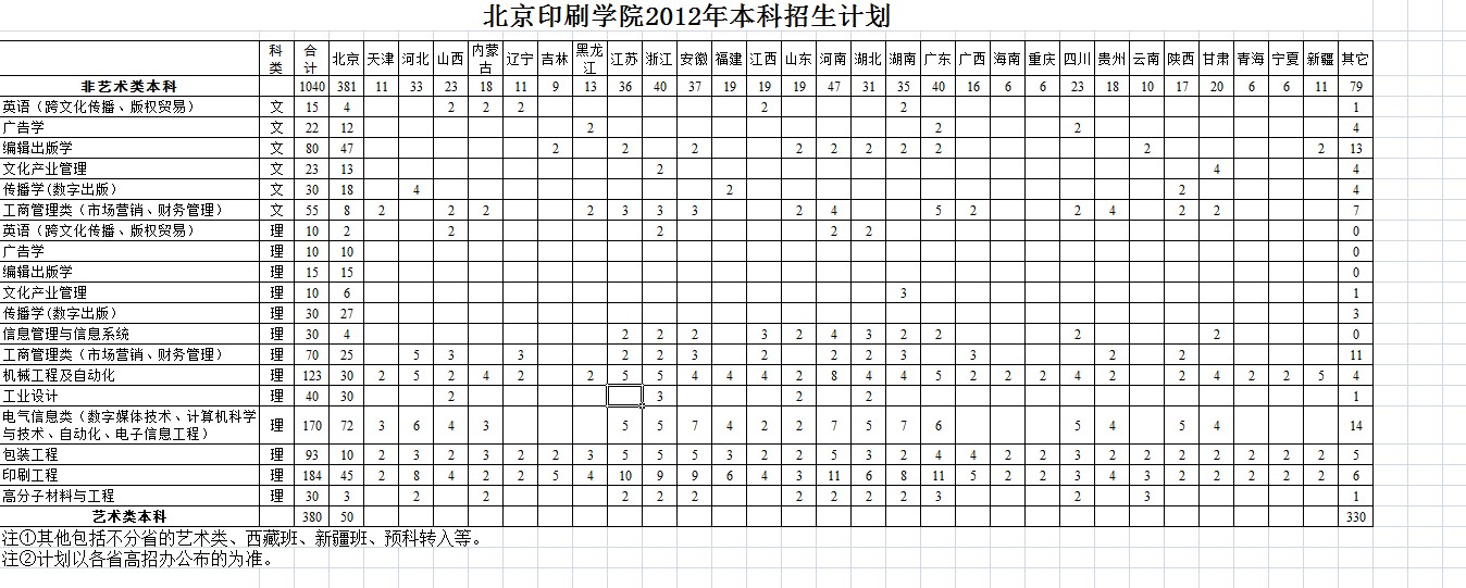 北京印刷学院2012年分省分专业招生计划2
