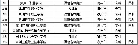 2015年福建省高校名单（共88所）6