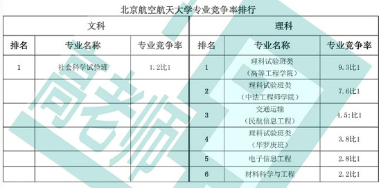 北京航空航天大学专业竞争率排行榜2