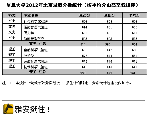 复旦大学2012年北京录取分数线统计2