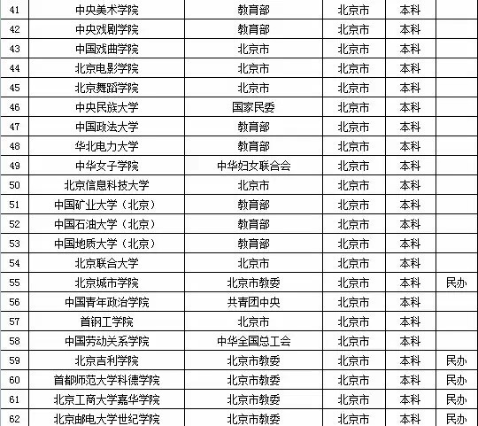 2015年北京市高校名单（共91所）4