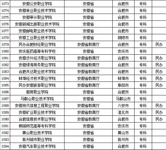 2015年安徽省高校名单（共119所）6