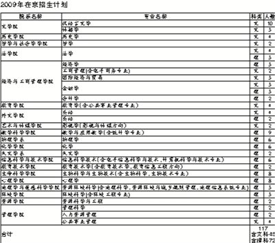 北师大发布09在京计划 降低专业志愿级差2