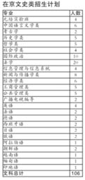 北京大学发布09在京招生计划 新增四专业(图)3