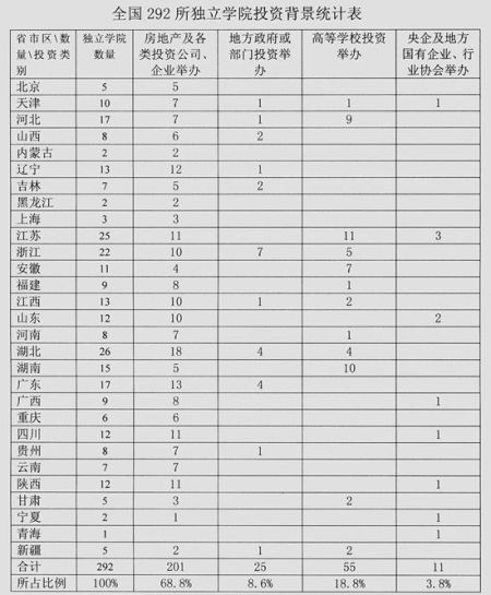 揭秘292所独立学院背景：近七成被资本掌控2
