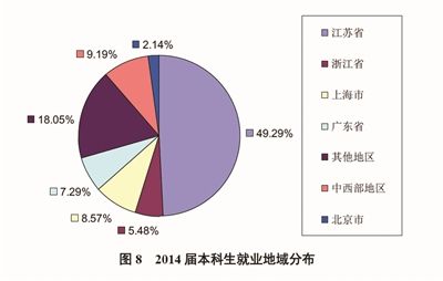 教育部直属高校晒就业 理科生最爱IT3