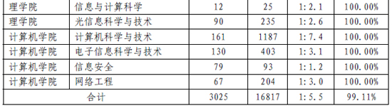 中国矿业大学2013届本科毕业生各专业就业率4