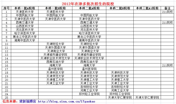 从高校招生批次设置看院校和专业实力2