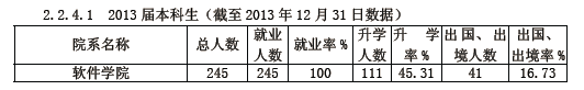 南京大学2013届本科毕业生各院系年终就业率2