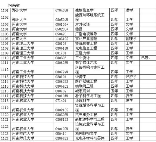 河南省各院校2011年本科新增专业名单2