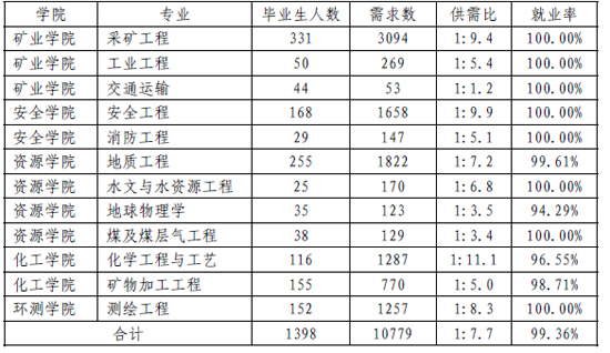 中国矿业大学2013届本科毕业生各专业就业率2