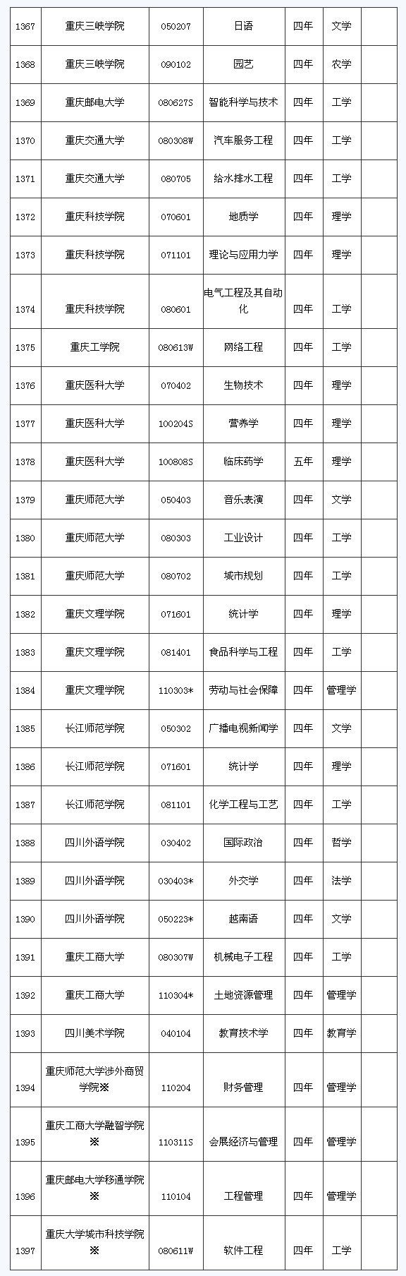 重庆市各院校2009年本科新增专业一览2