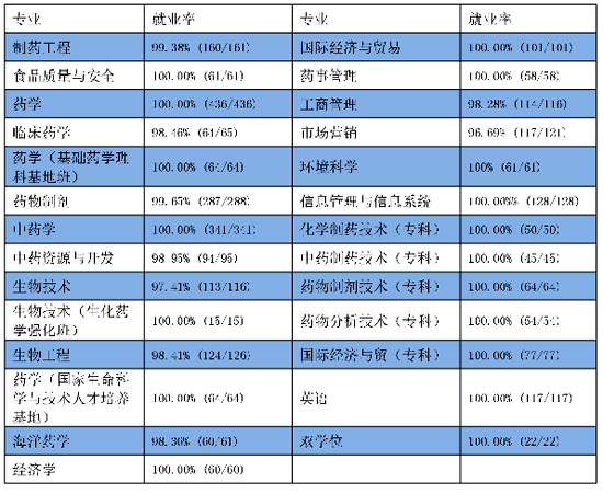 中国药科大学2013届本专科毕业生分专业就业率2