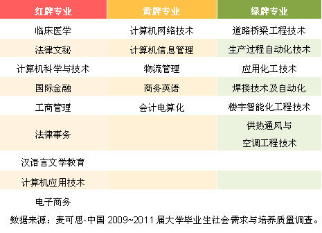 2012中国大学毕业生“红黄绿牌”专业名单3