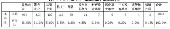 2015最全的高校毕业生就业指导手册发布4