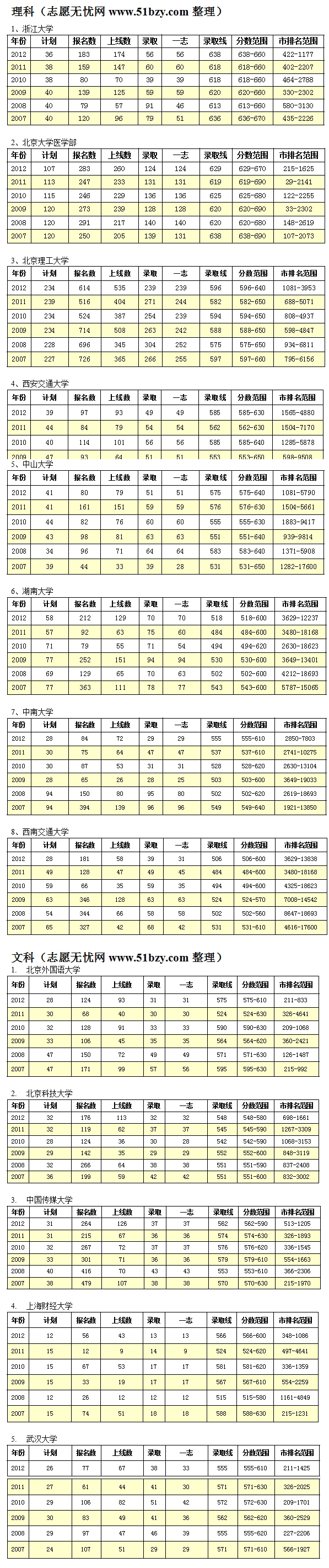 2013年高考可能是小年的院校名录（北京）2