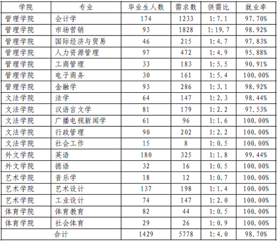 中国矿业大学2013届本科毕业生各专业就业率5