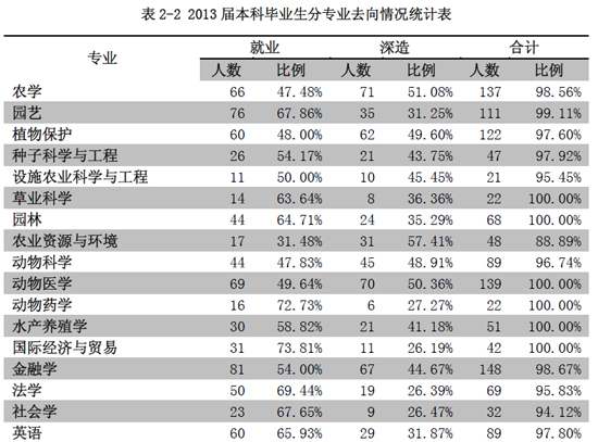 南京农业大学2013届本科毕业生分专业就业率2