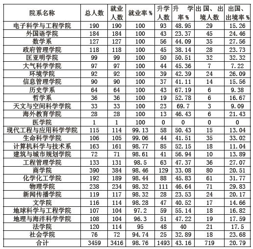南京大学2013届本科毕业生各院系年终就业率3