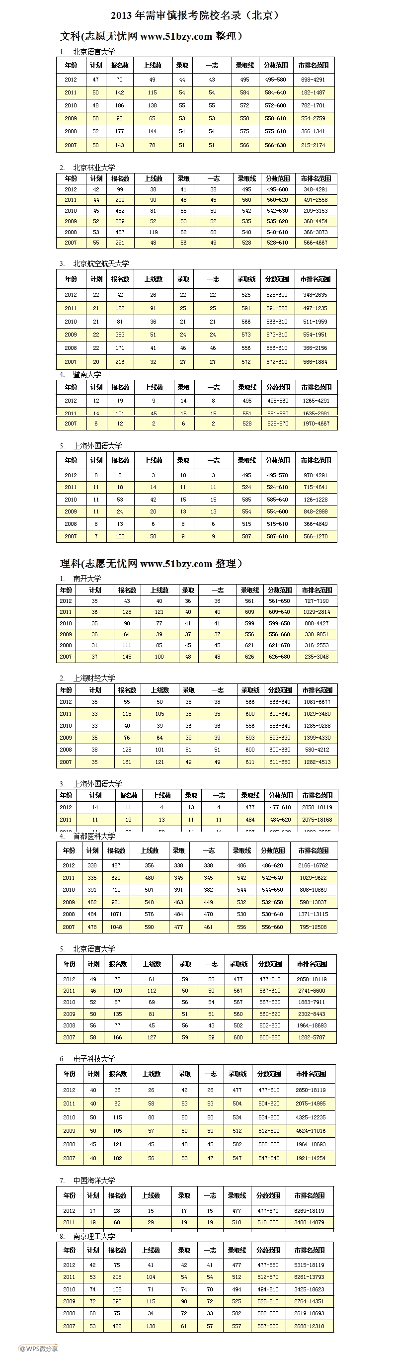 高考志愿填报：2013需审慎报考院校名录（北京）2