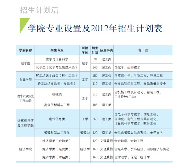 北京工商大学2012年报考指南—招生计划篇2