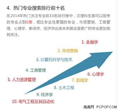 搜狗发布《2014年高考搜索数据报告》 金融学最热门10