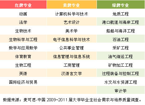 2012中国大学毕业生“红黄绿牌”专业名单2
