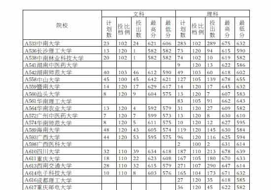 山东省2012年高校招生投档情况统计表8