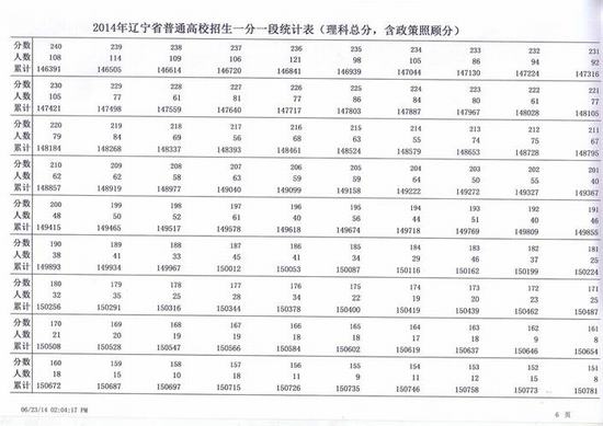2014辽宁高考成绩分数段统计表：理工类7