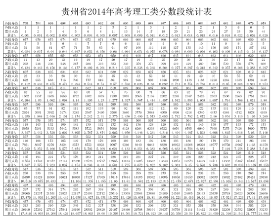 2014年贵州高考总分一分段统计表(理工类)2