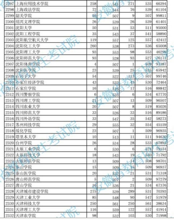2010年安徽二本院校投档分数及排名（理工）10
