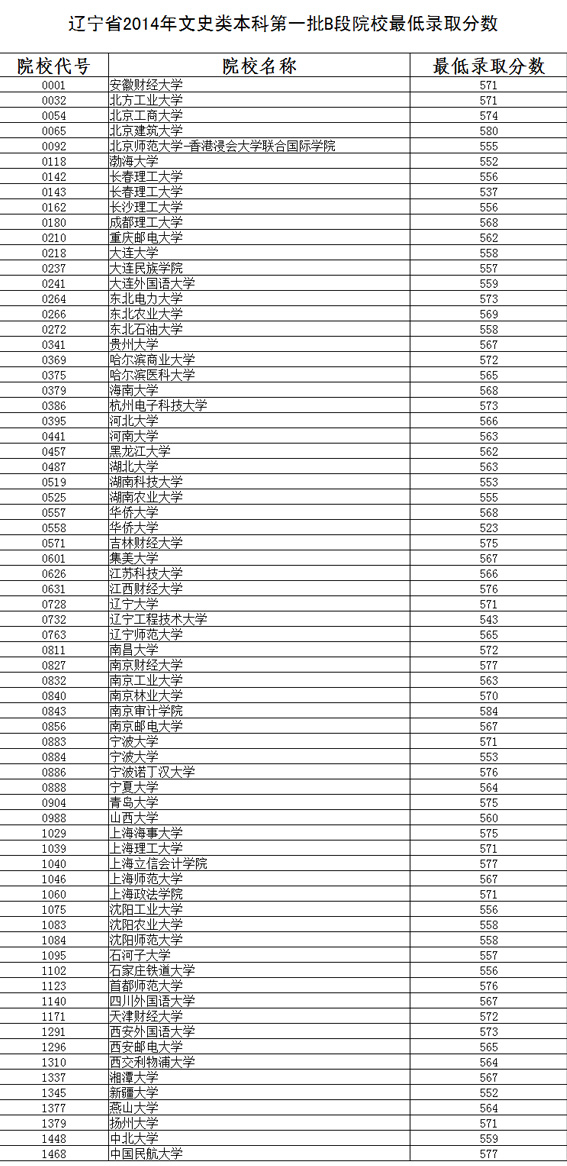 辽宁2014年高招本科一批B段院校最低录取分数（文）2