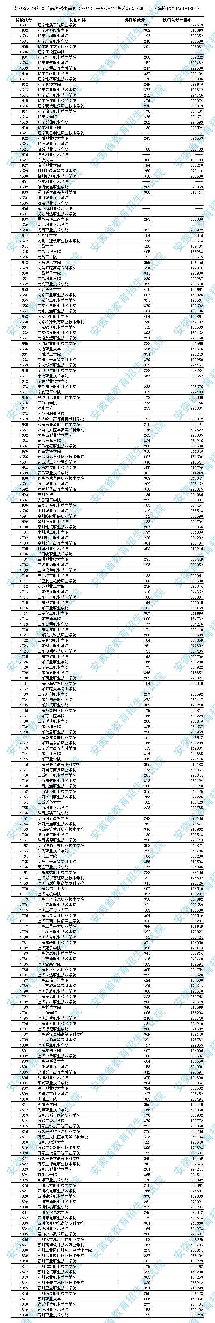 安徽2014高职专科投档分数及名次（理工类）4