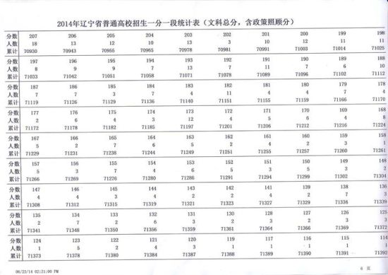2014辽宁高考成绩分数段统计表：文史类7