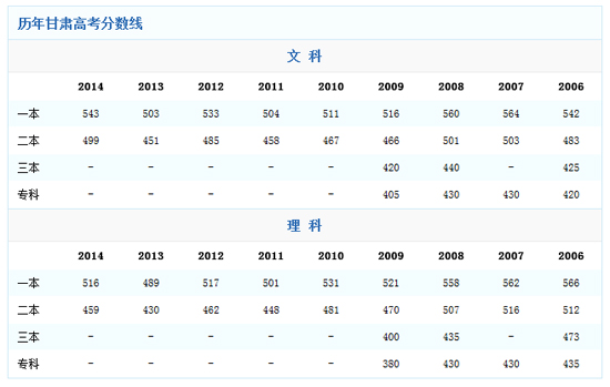 2014甘肃高考分数线：一本文涨40分 理涨27分2