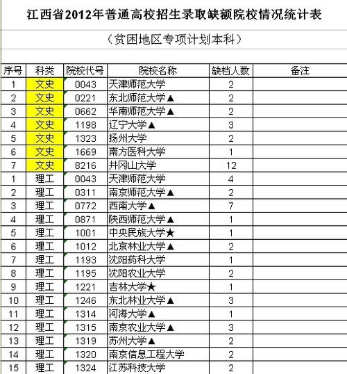 江西贫困地区专项计划缺档人数：文史类28人 理工类184人2