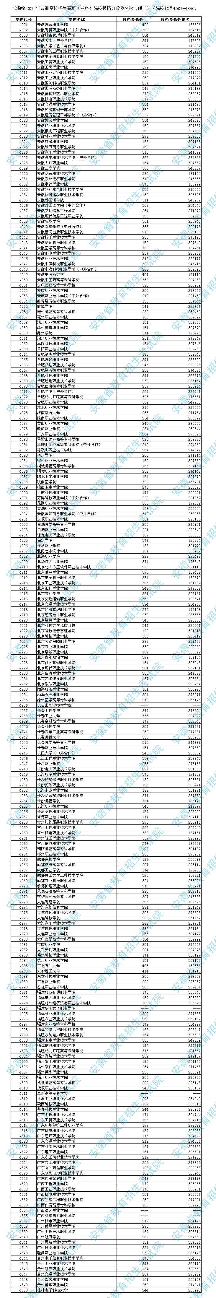 安徽2014高职专科投档分数及名次（理工类）2