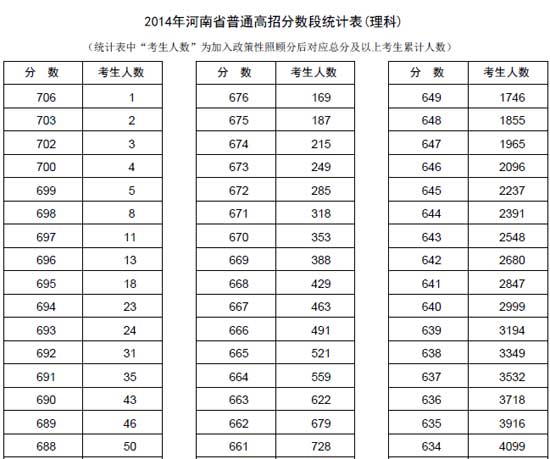 河南省2014年高考普通类分数段统计表（理科）2