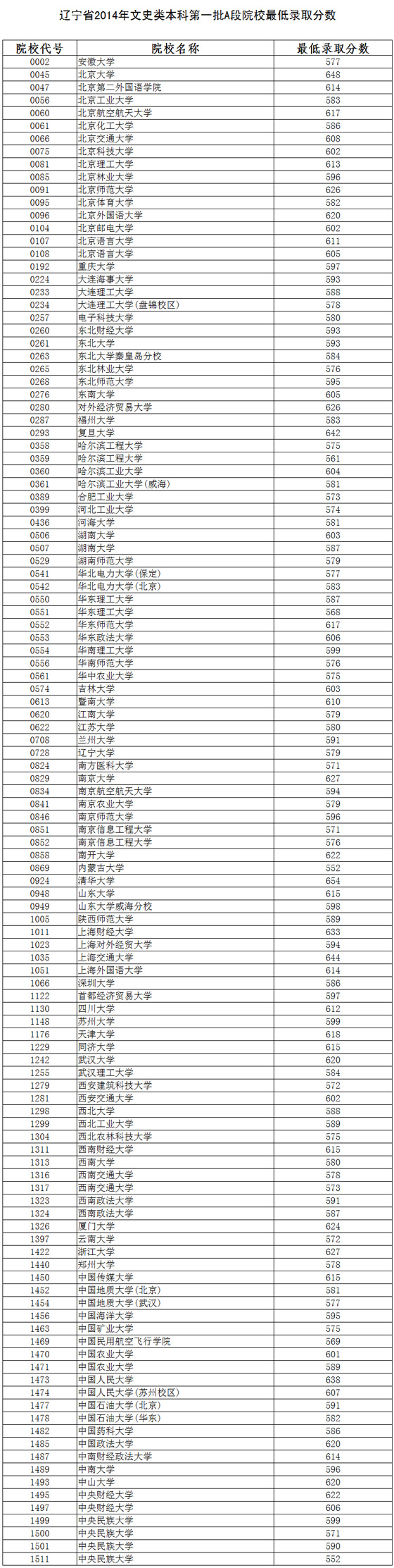 辽宁2014年高招本科一批A段院校最低录取分数（文）2