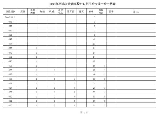 2014年河北省普通高校对口招生分专业一分一档表2