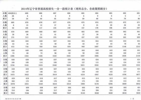 2014辽宁高考成绩分数段统计表：理工类2