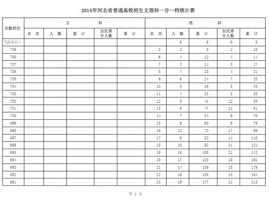 2014年河北高考成绩文理科一分一档统计表 2