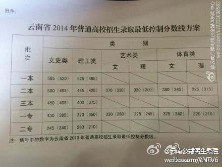 云南2014高考分数线公布：一本文565 理5252