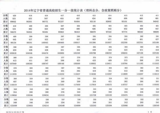 2014辽宁高考成绩分数段统计表：理工类5