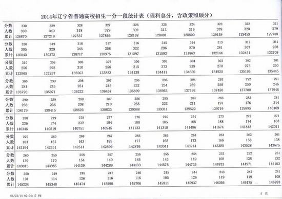 2014辽宁高考成绩分数段统计表：理工类6