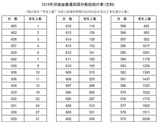 河南省2014年高考普通类分数段统计表（文科）2