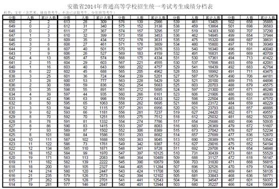 2014安徽高考成绩分数段统计表2