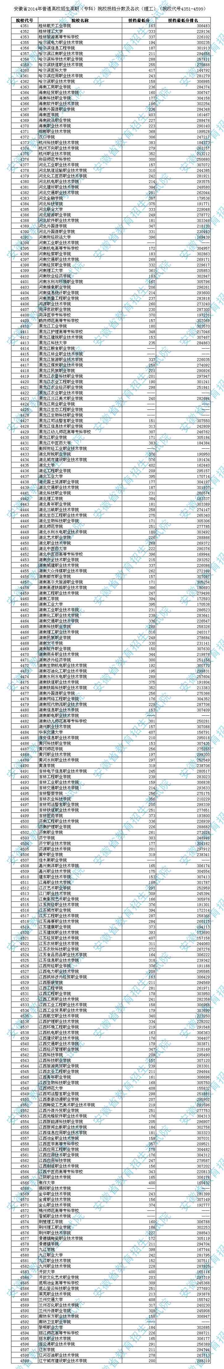 安徽2014高职专科投档分数及名次（理工类）3